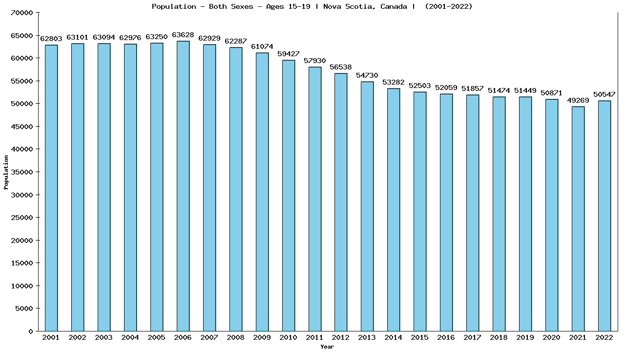 Graph showing Populalation - Teen-aged - Aged 15-19 - [2001-2022] | Nova Scotia, Canada